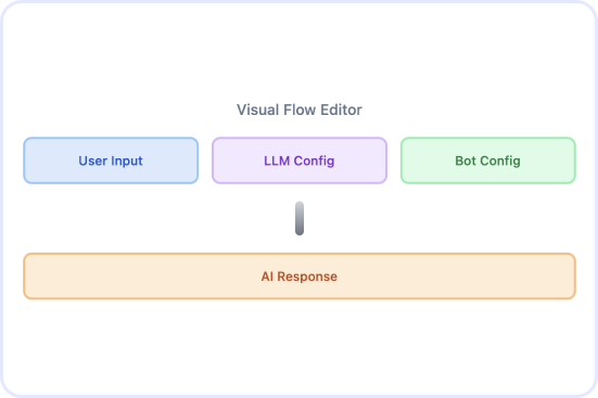 AI Workflow